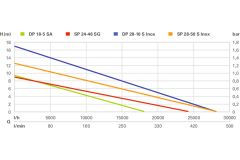 Дренажный насос Metabo DP 18-5 SA